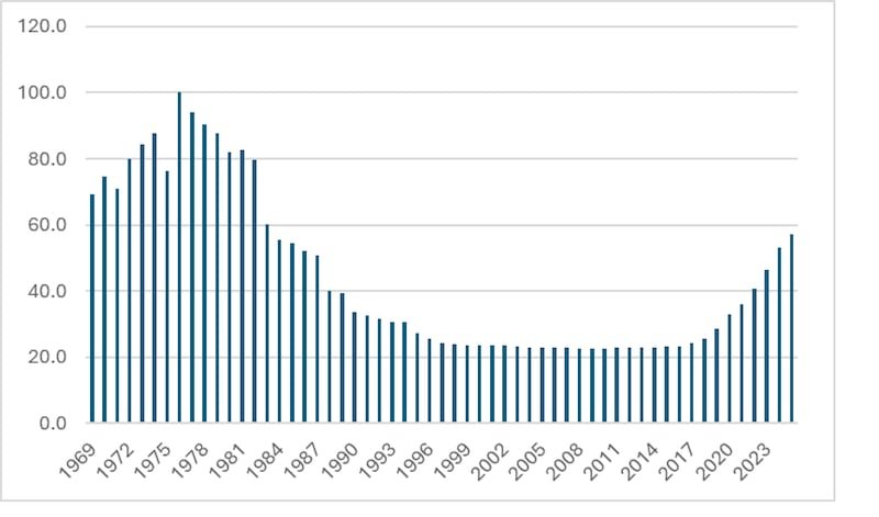 A bar graph showing data trends from 1969 to 2023, with peaks in the mid-1970s and a decline afterward, followed by a gradual increase in recent years. Graph demonstrates fluctuating values between 0 and 120.
