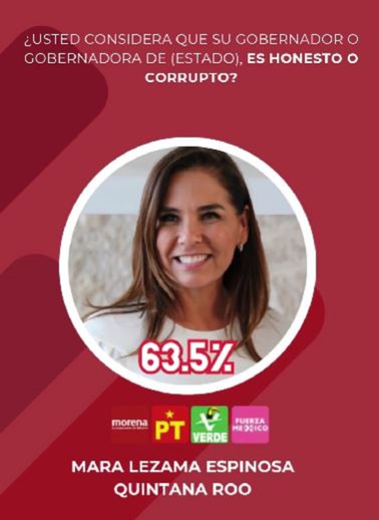 Chart showing public opinion about the honesty of the governor with a focus on Mara Lezama Espinosa, noting 63.5% of respondents consider her honest.