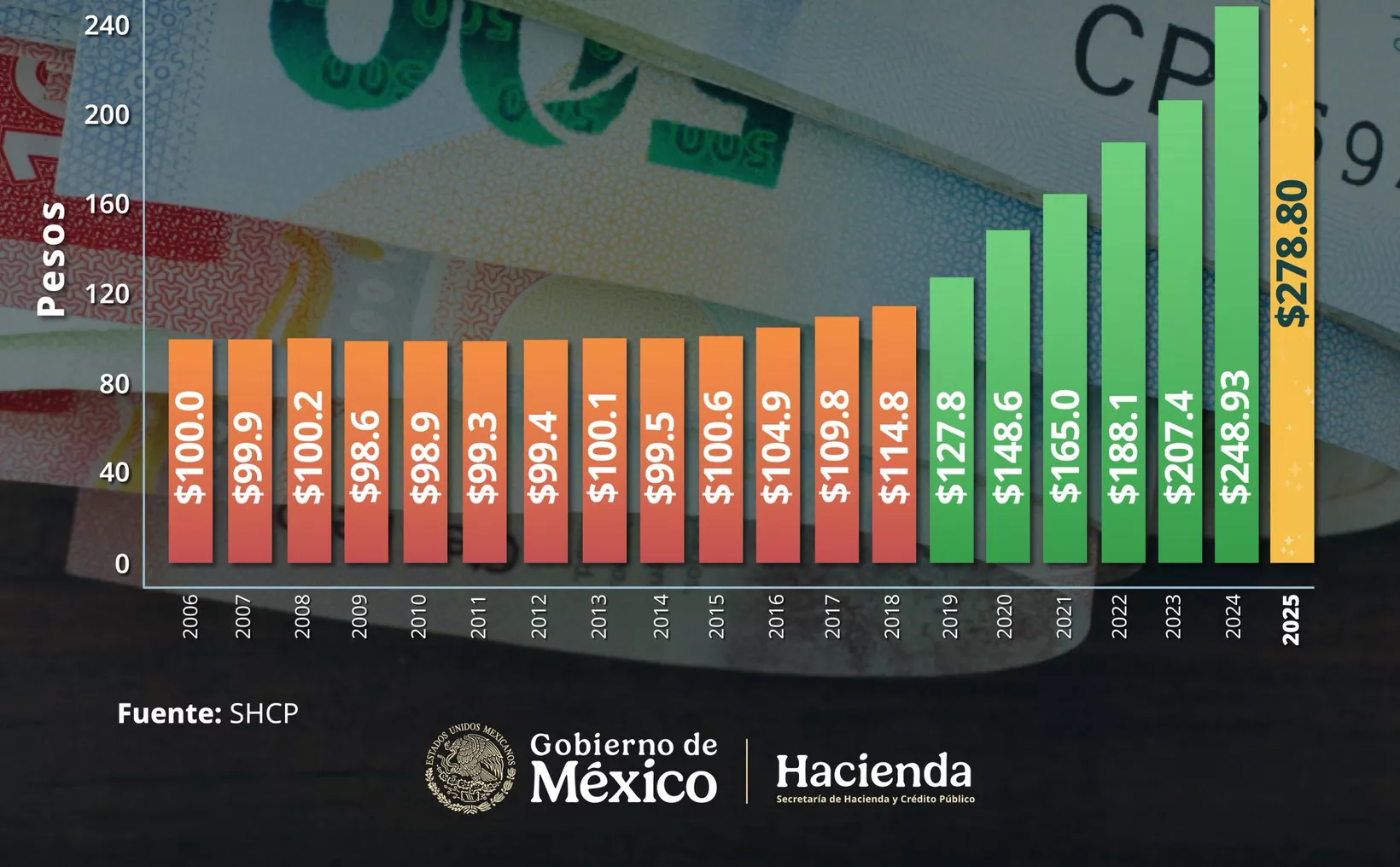 Graphic or photo related to Mexico's 2026 minimum wage increase announcement