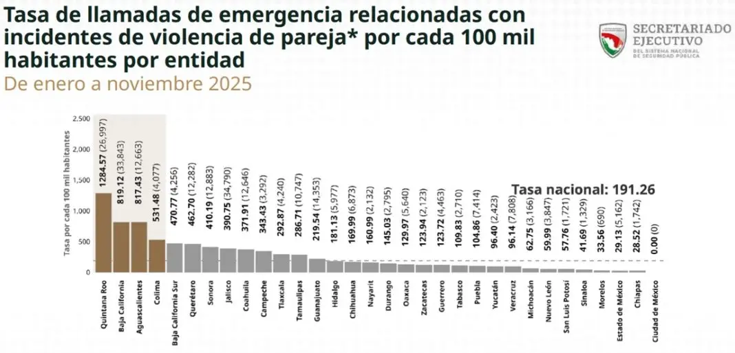 Infographic showing statistics on intimate partner violence in Quintana Roo