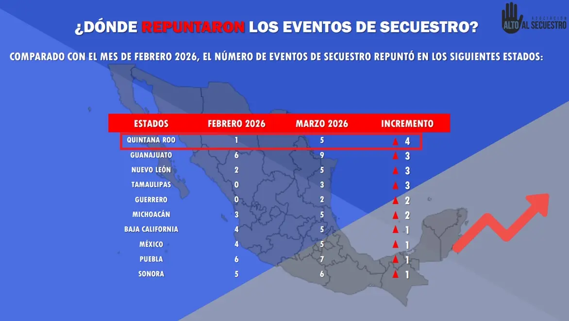 Graph showing kidnapping statistics in Quintana Roo for the first quarter of 2026