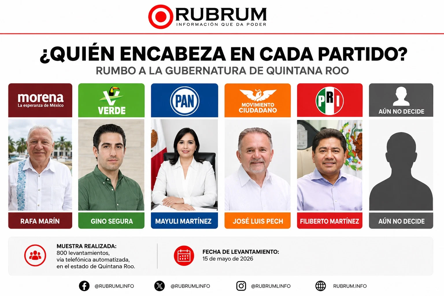 Graphic showing poll results for Quintana Roo governor race with Morena leading