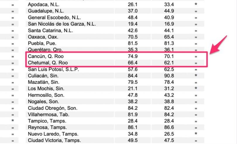 Graph showing percentage of population feeling unsafe in Cancun and Chetumal from March to June 2026