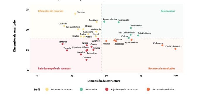 A chart or document showing findings from the 2026 state prosecutor performance index for Yucatán.