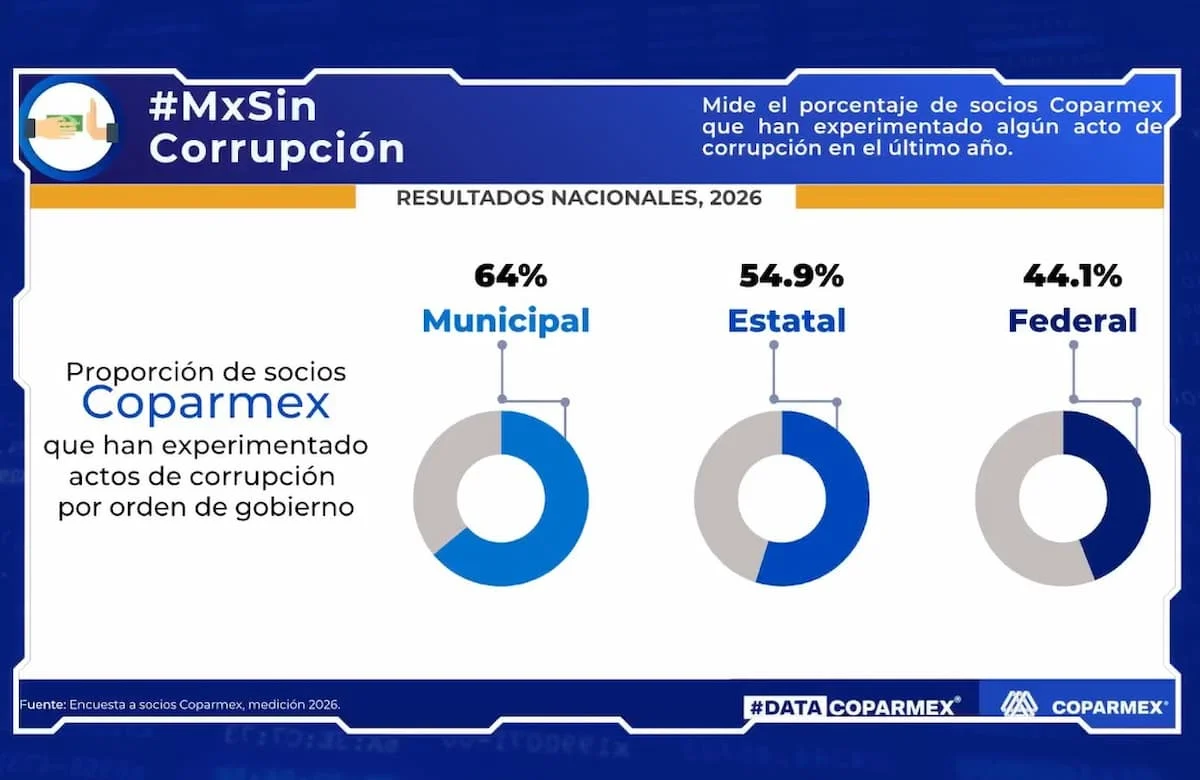 Business owners in Quintana Roo face the highest levels of government red tape and corruption in Mexico, according to a Coparmex survey.