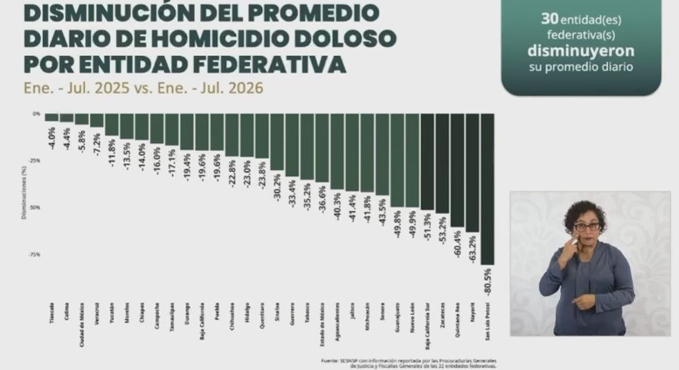 Graph showing the 60.4 percent reduction in intentional homicides in Quintana Roo from January to July 2026