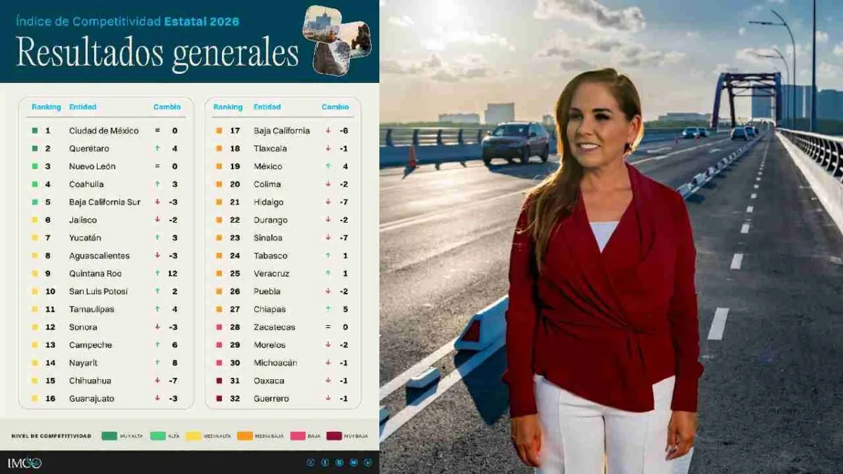Graphic illustrating Quintana Roo's ninth-place ranking in the IMCO 2026 State Competitiveness Index